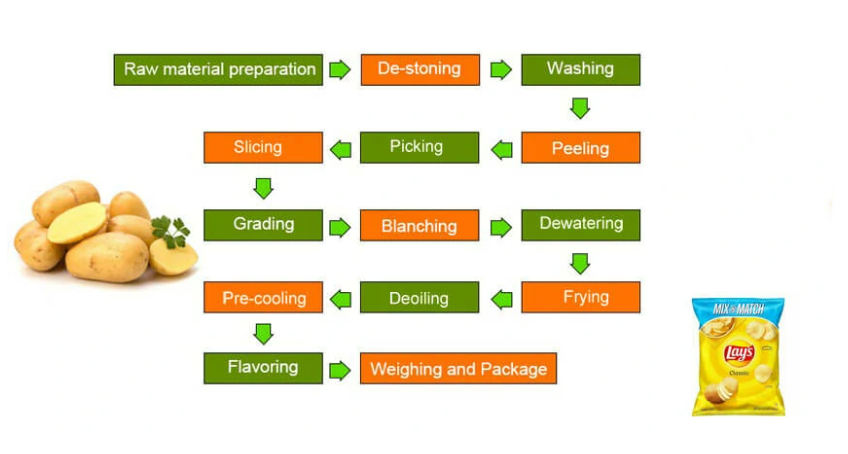 potato chips making process