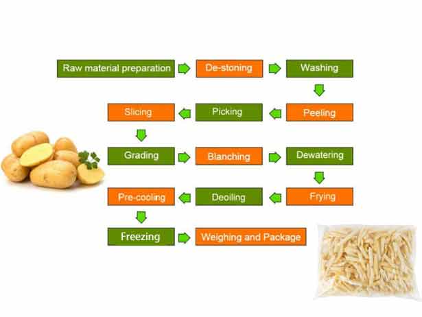 the-process-of-frozen-french-fries-making-machine