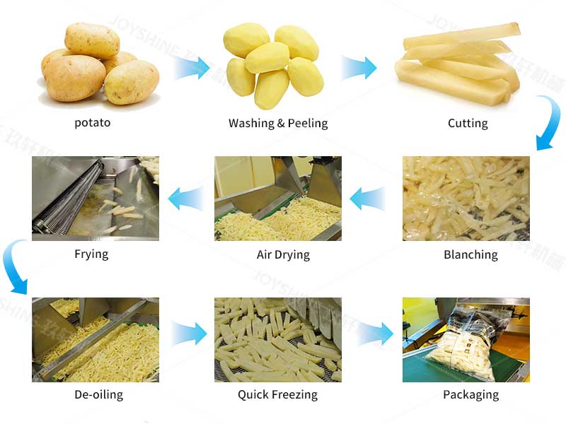 the-process-of-frozen-french-fries-making-machine